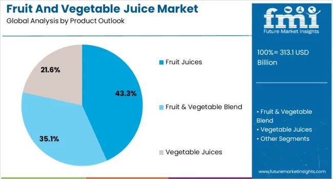 Fruit And Vegetable Juice Market Analysis By Product Outlook 